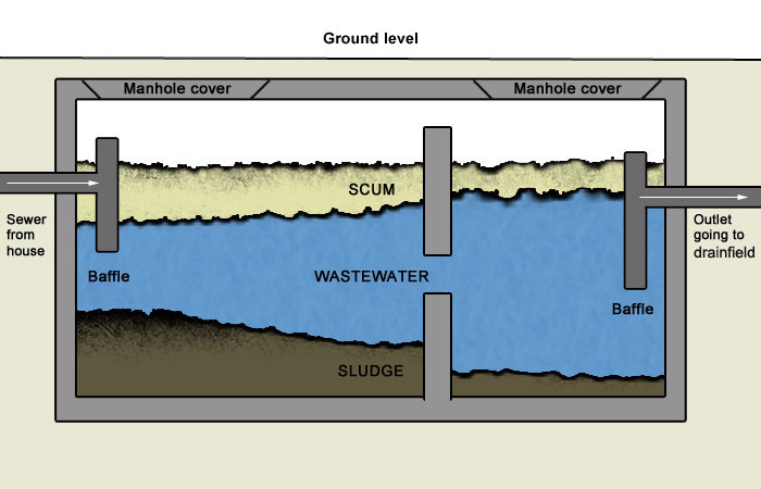 Septic tanks and sewage treatment plants - what's the difference?